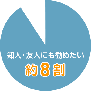 お客様満足度|BELISTAタワー東戸塚